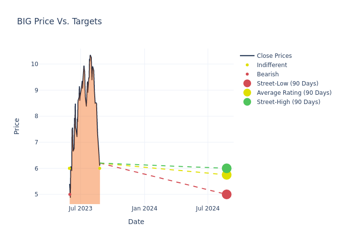 price target chart