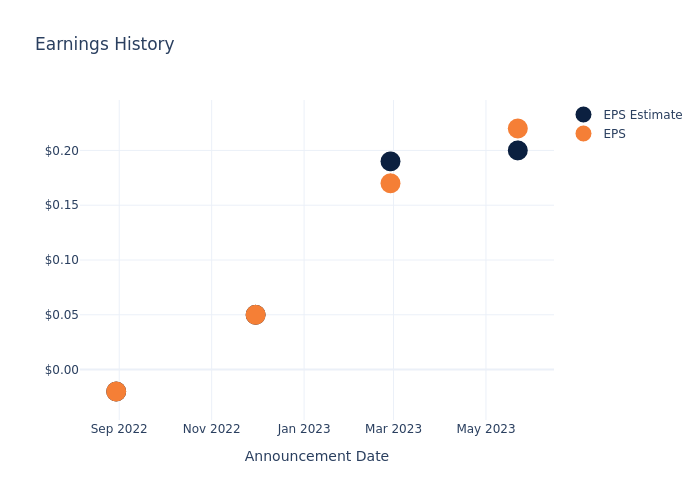 eps graph