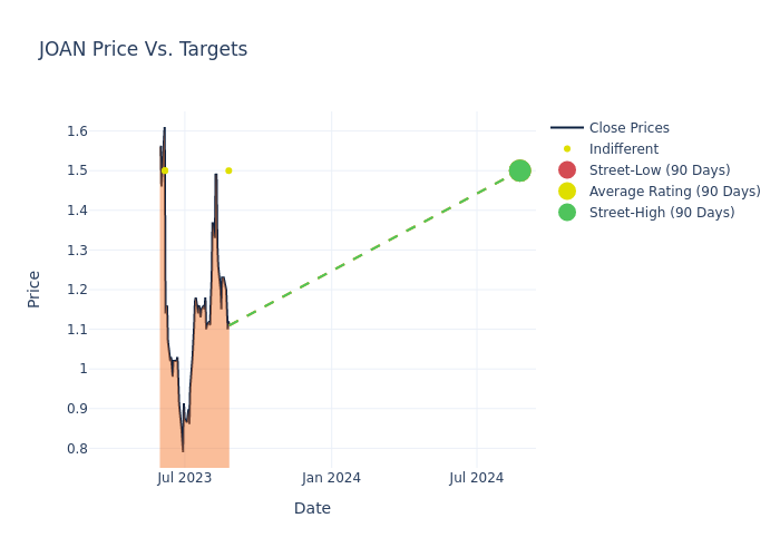 price target chart