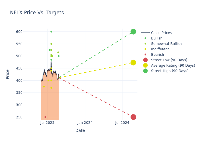 price target chart