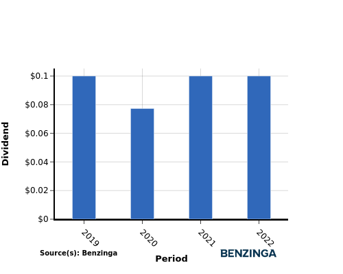 dividend chart graph