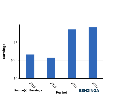 earning chart graph