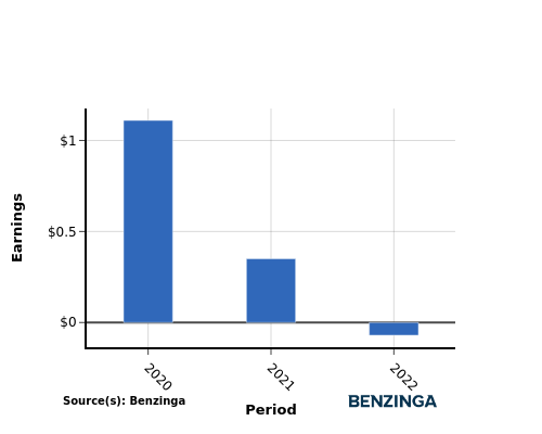 earning chart graph