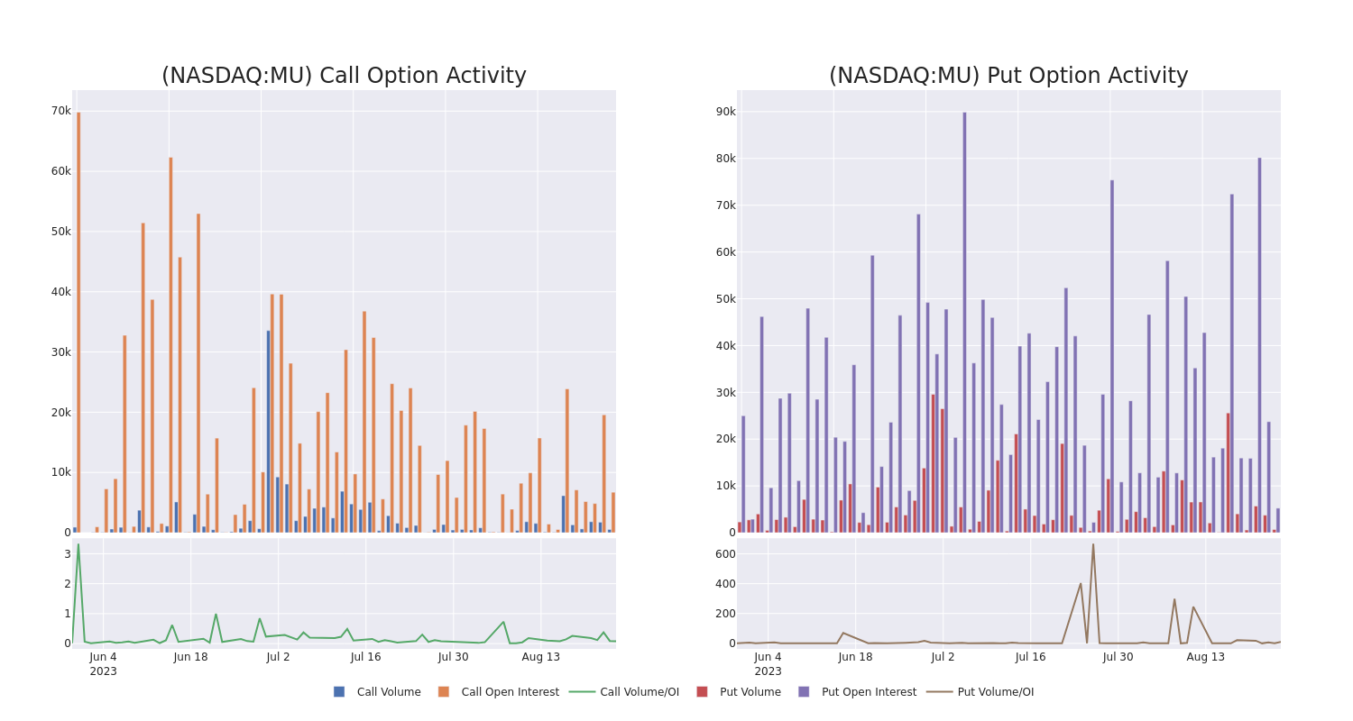 Options Call Chart