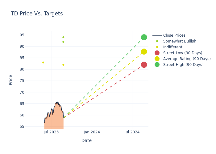 price target chart