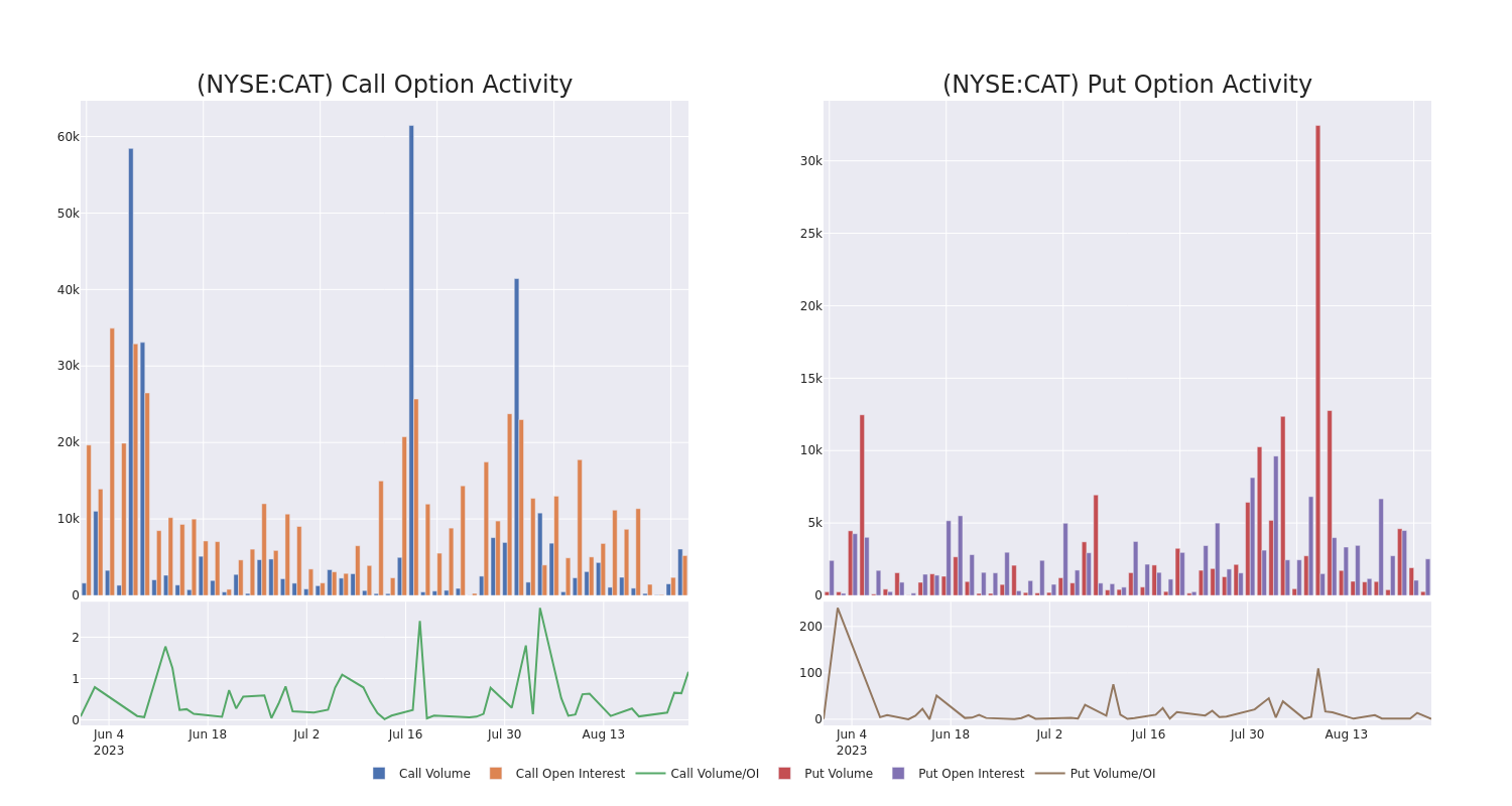 Options Call Chart