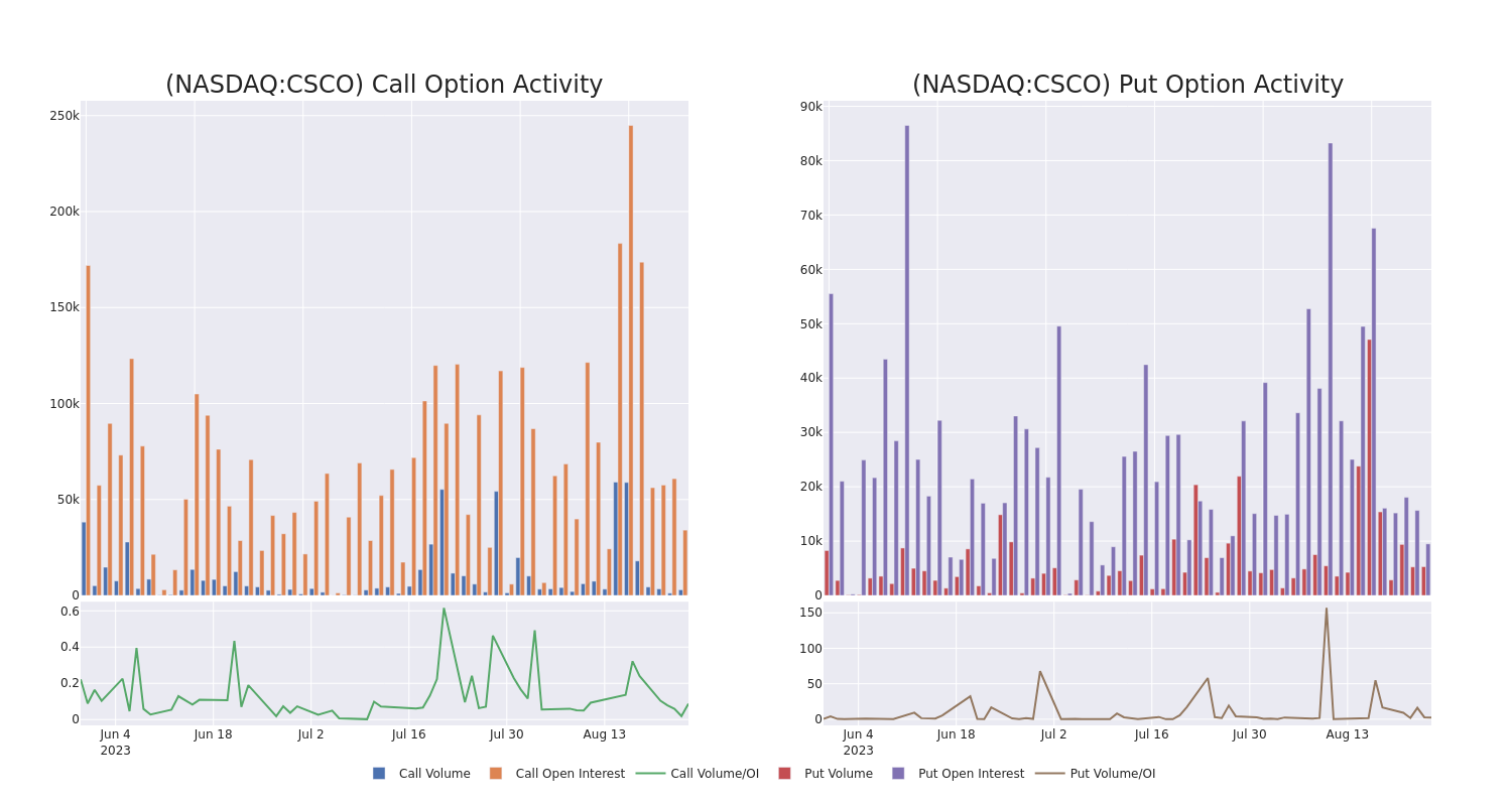 Options Call Chart