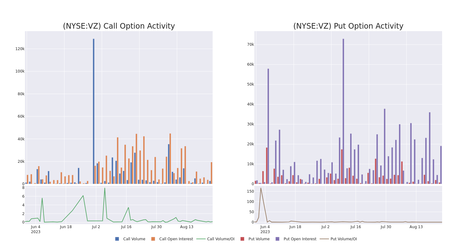 Options Call Chart