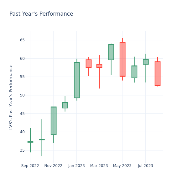 Past Year Chart