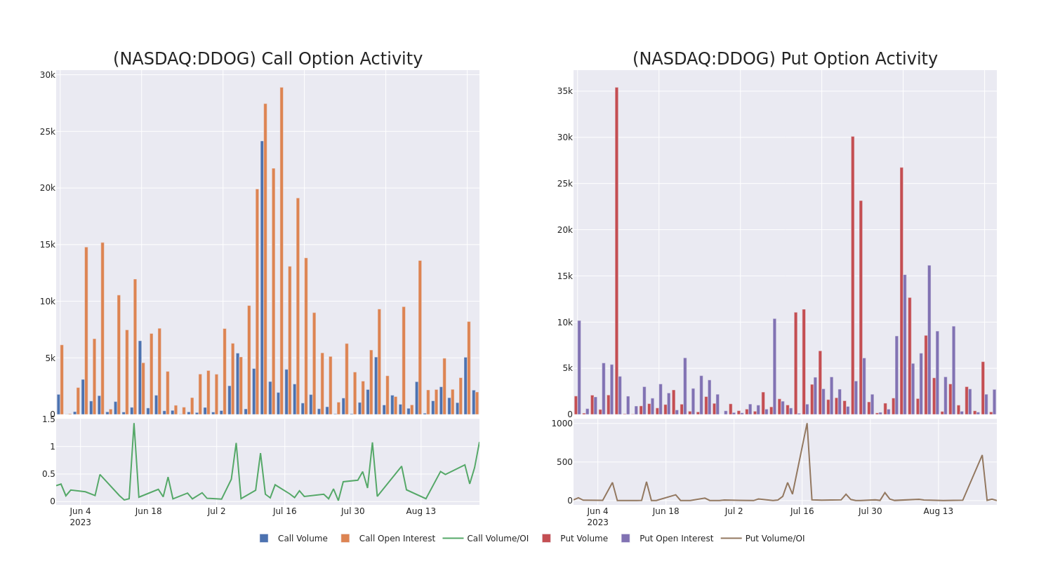 Options Call Chart