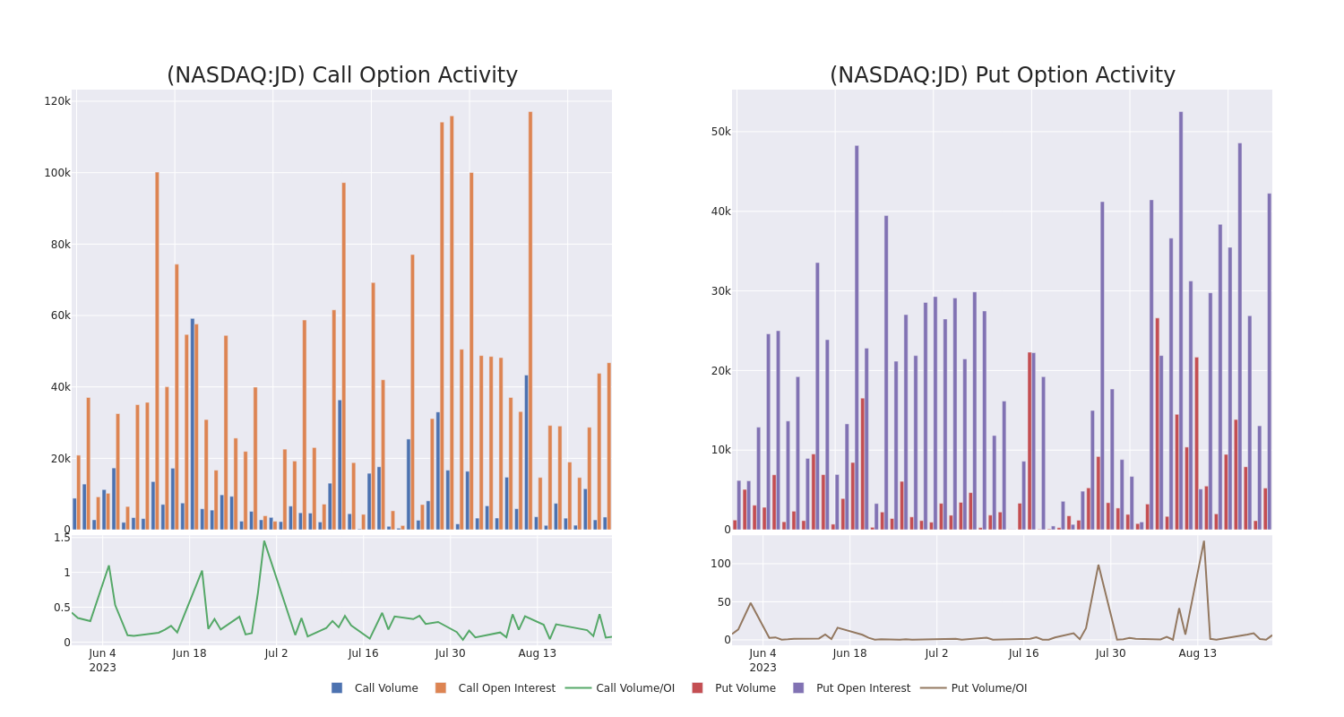 Options Call Chart