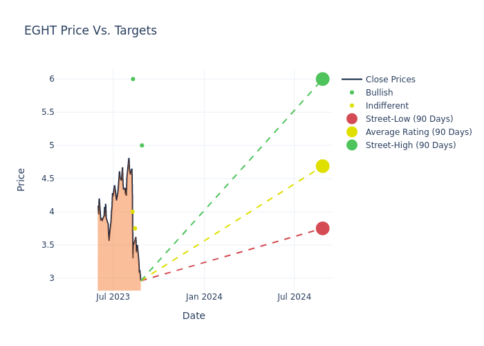 price target chart