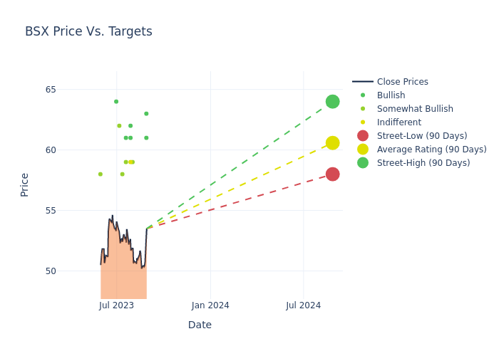 price target chart