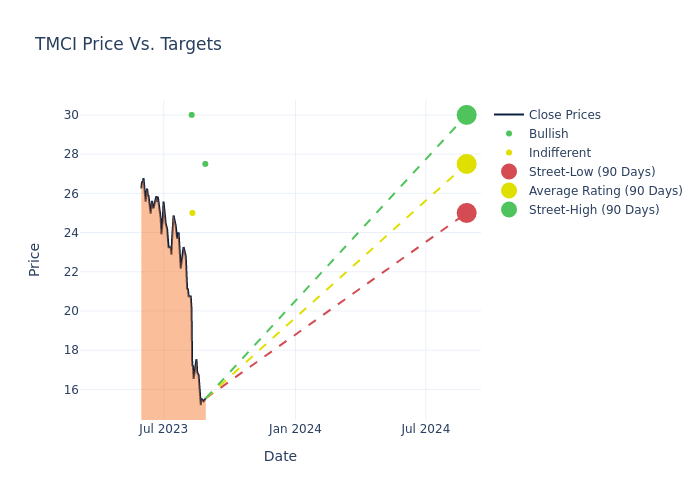 price target chart