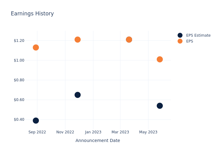 eps graph