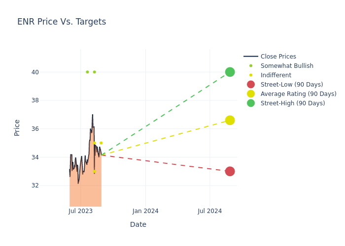 price target chart