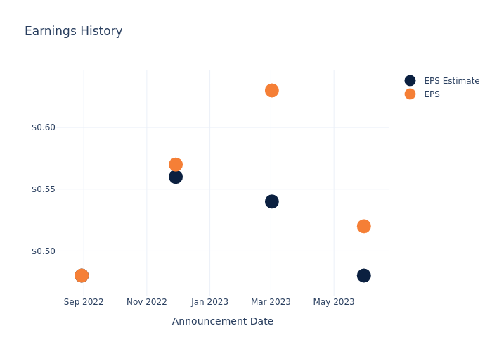 eps graph