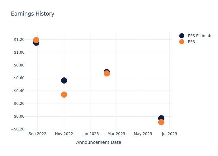 eps graph