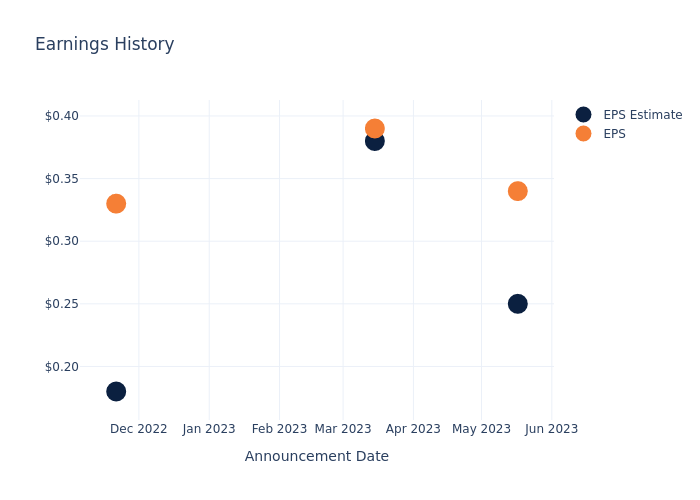 eps graph