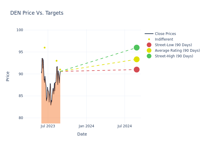 price target chart