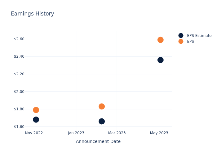 eps graph