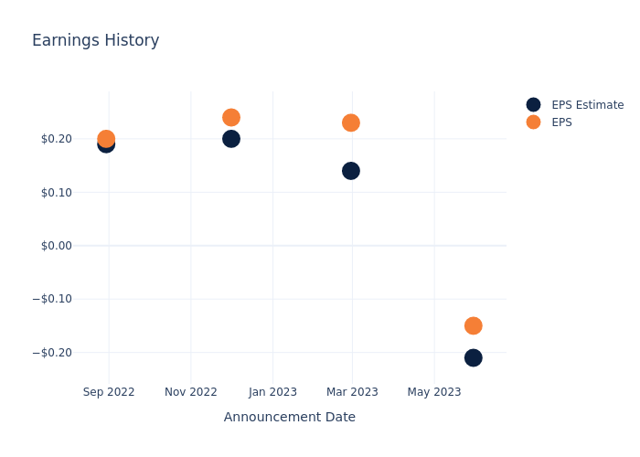 eps graph