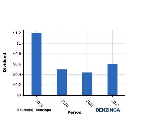 dividend chart graph