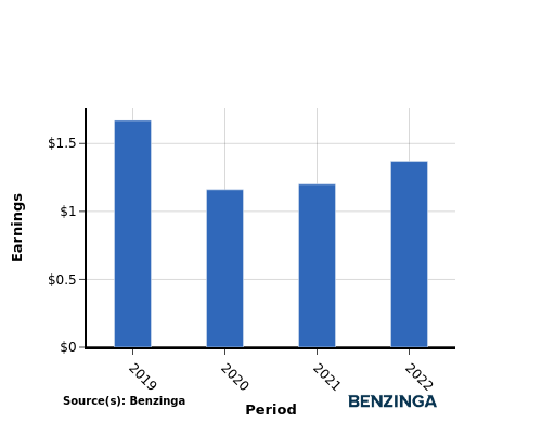 earning chart graph