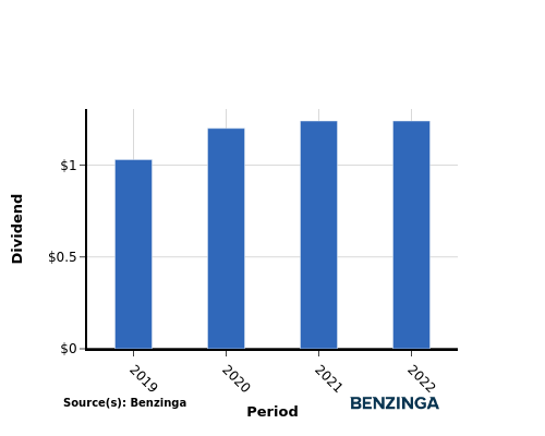 dividend chart graph