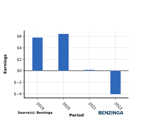 earning chart graph