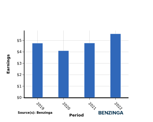 earning chart graph