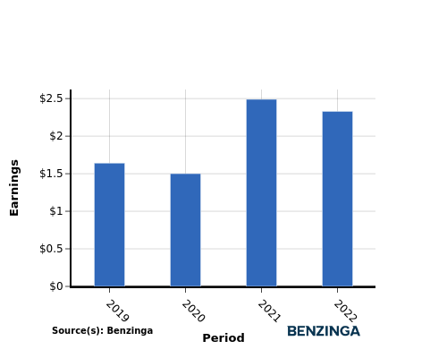 earning chart graph