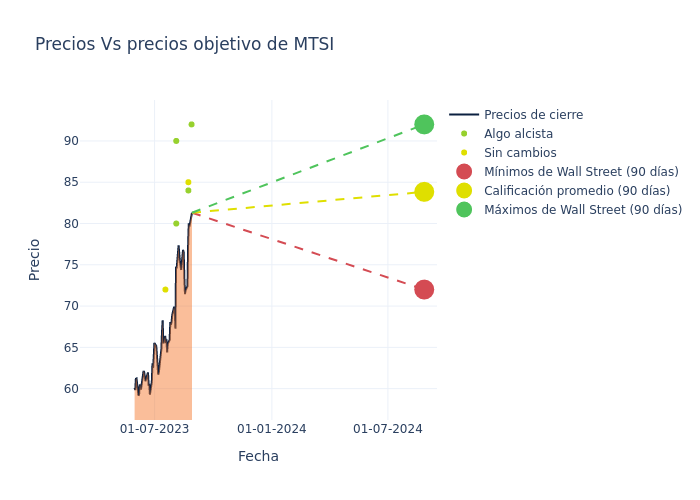 price target chart