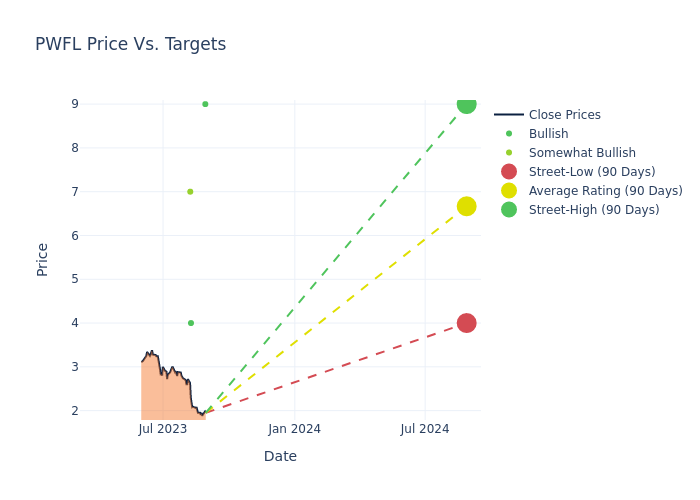 price target chart