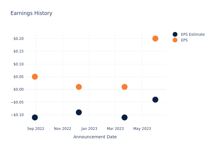 eps graph