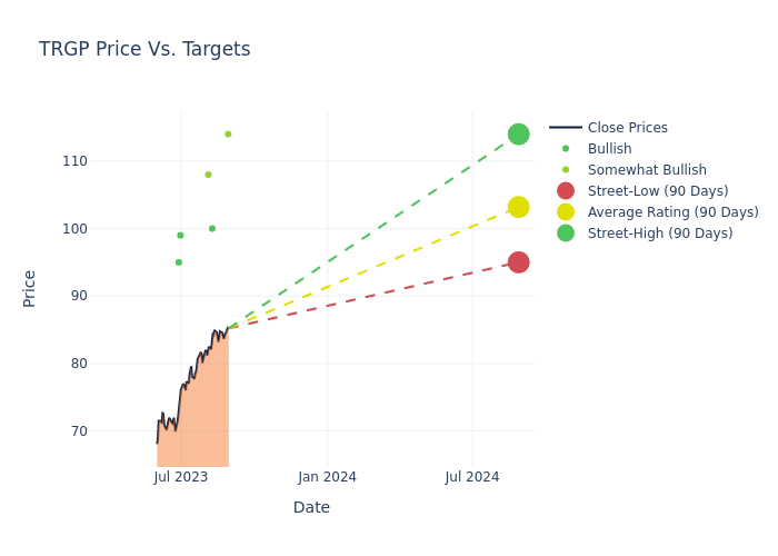 price target chart