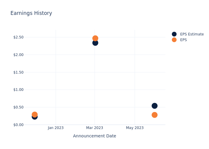 eps graph