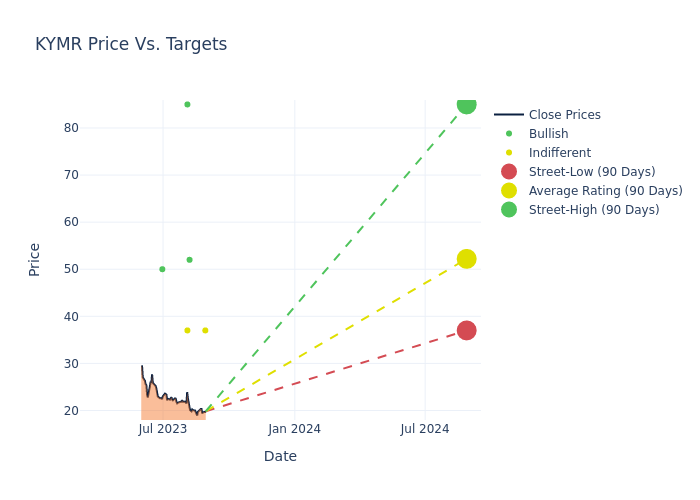 price target chart