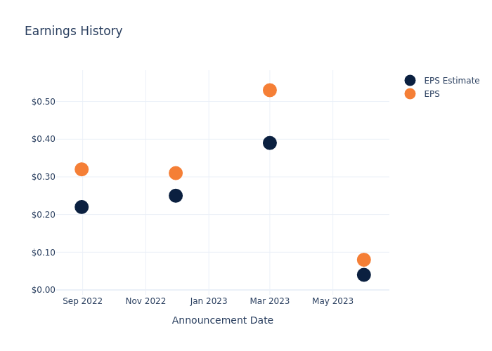 eps graph