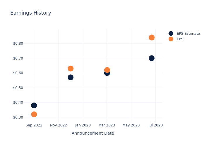 eps graph