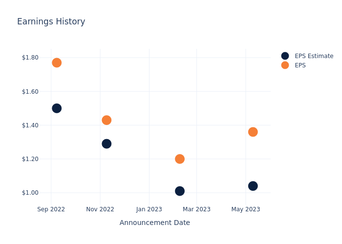 eps graph