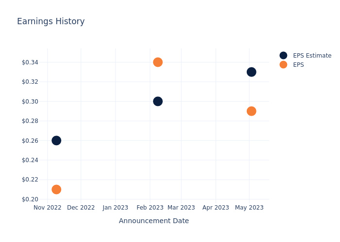 eps graph