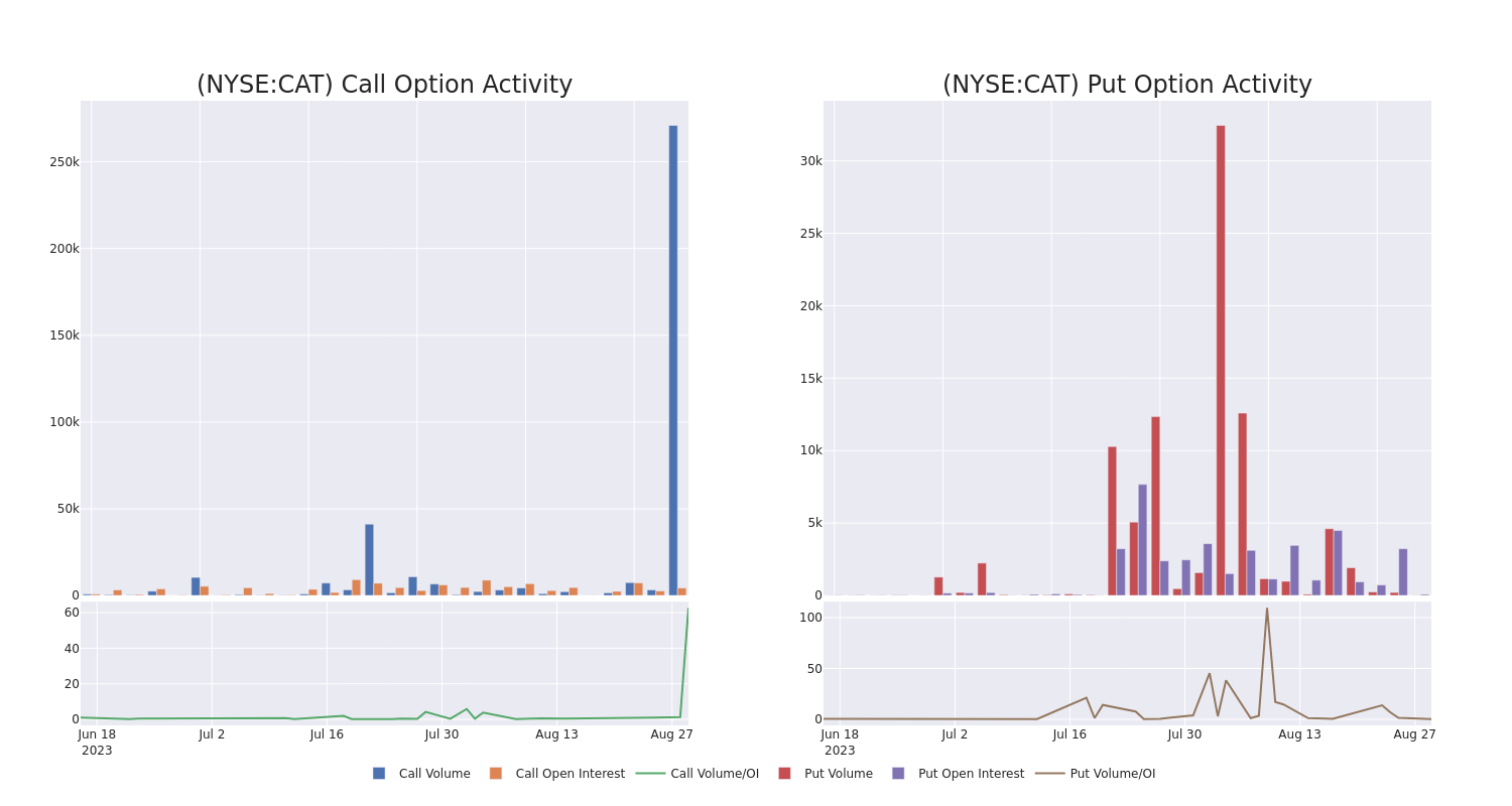 Options Call Chart