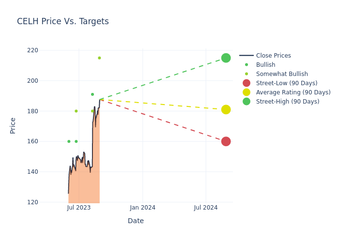 price target chart