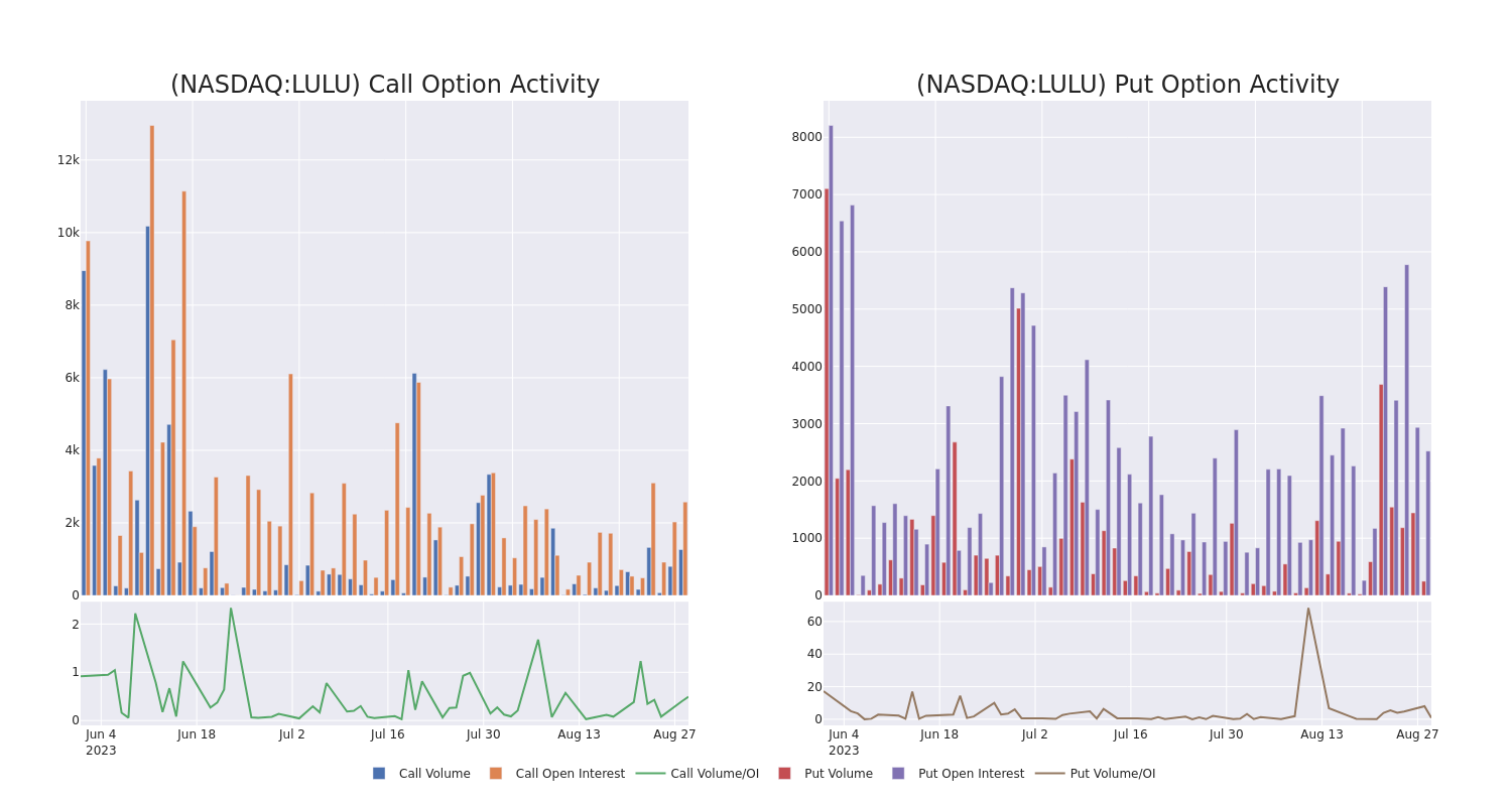 Options Call Chart