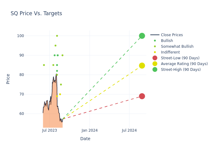 price target chart