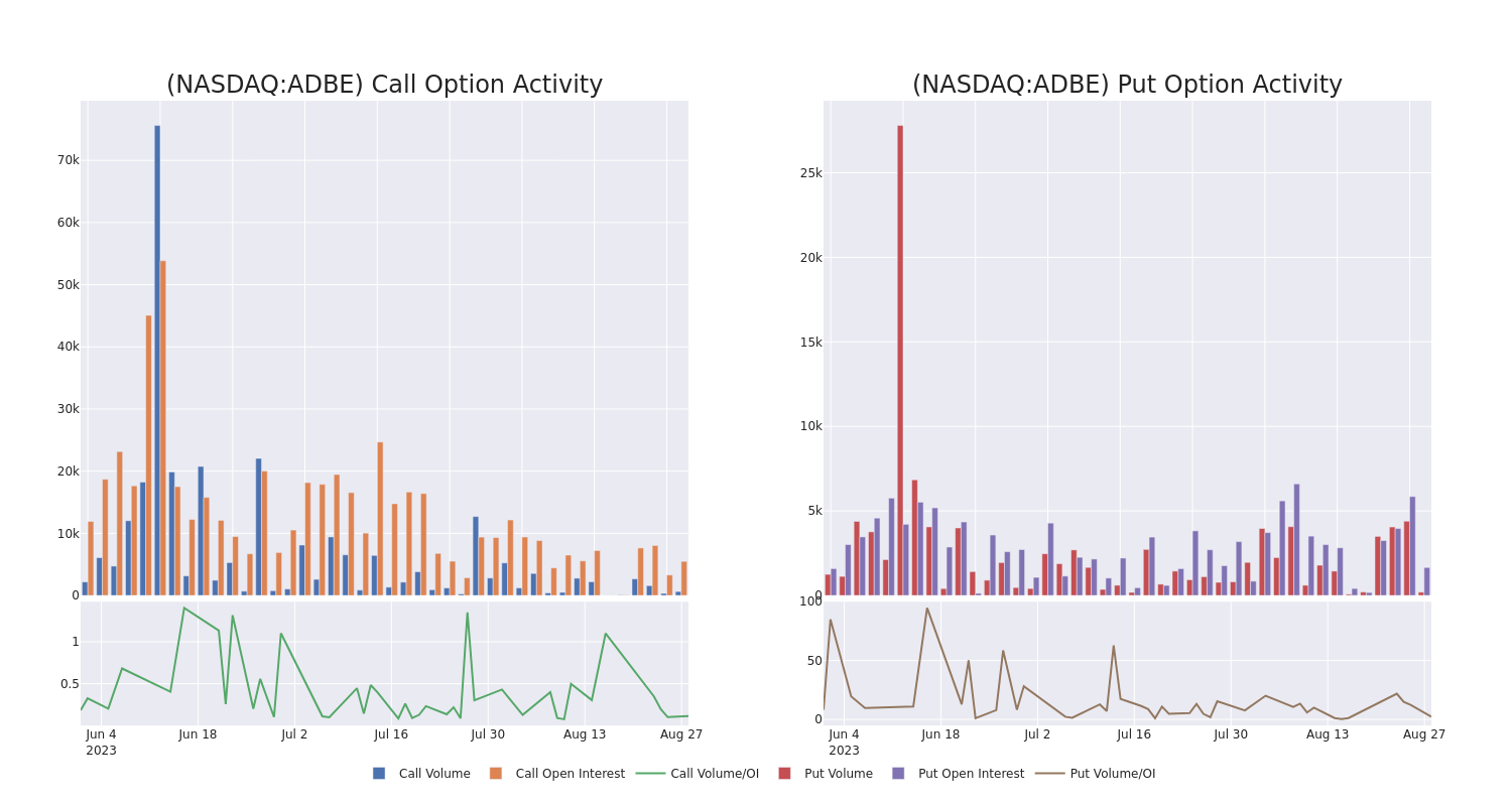 Options Call Chart