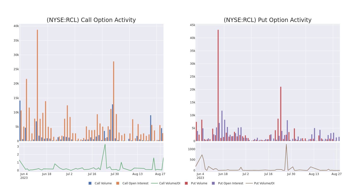 Options Call Chart