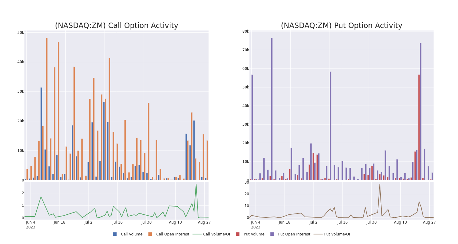 Options Call Chart