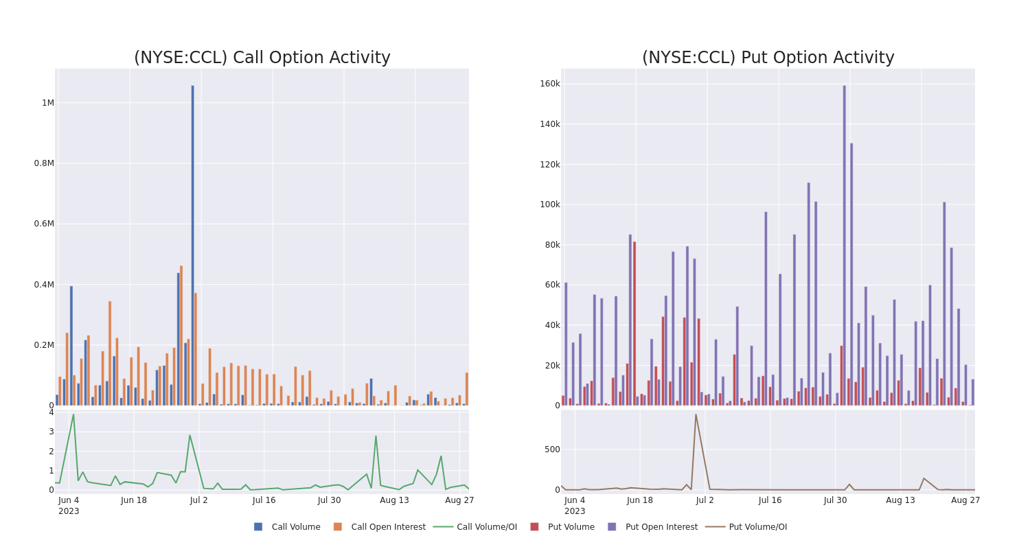 Options Call Chart